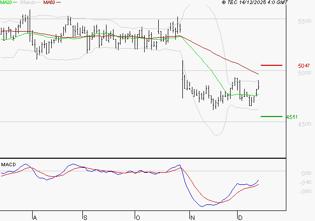BIC : Peu de risque à moyen terme
