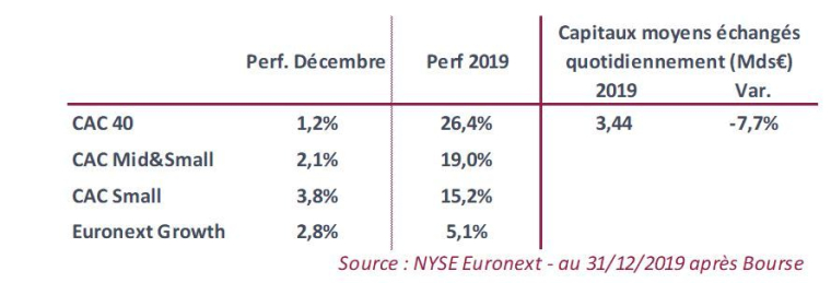 Performances des indices.