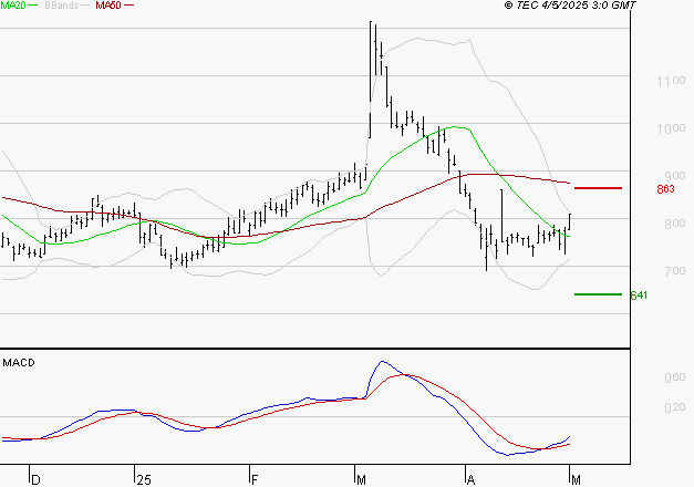 AIR FRANCE-KLM : Peu de risque à moyen terme
