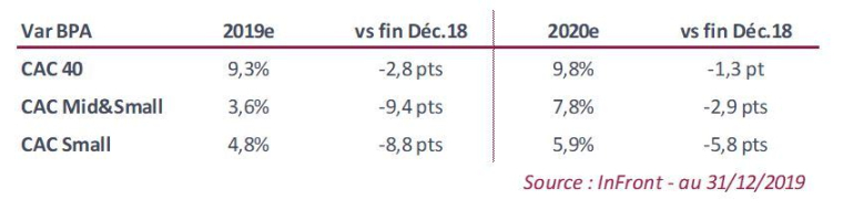 Estimations de variation des BPA. (source : InFront)