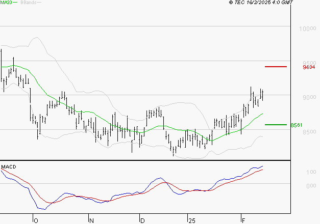 EIFFAGE : Le mouvement reste haussier