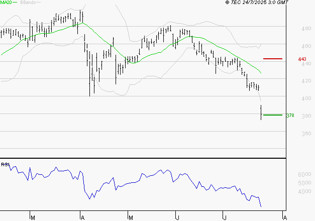 NOKIA : Surveiller le comportement des cours sur les supports