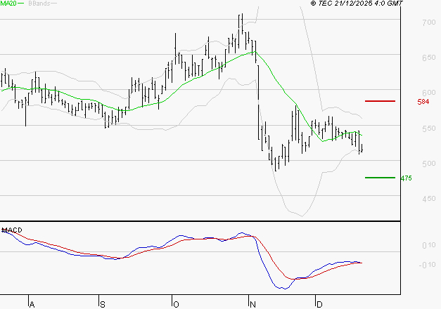 SES : La tendance baissière peut reprendre
