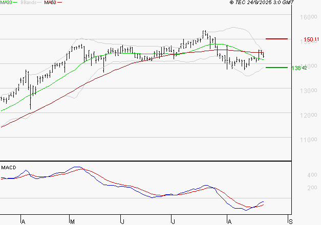 EURONEXT NV : Retour possible sur les supports