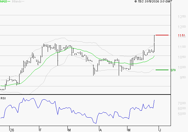RAMSAY GENERALE : Risque de correction sous les résistances