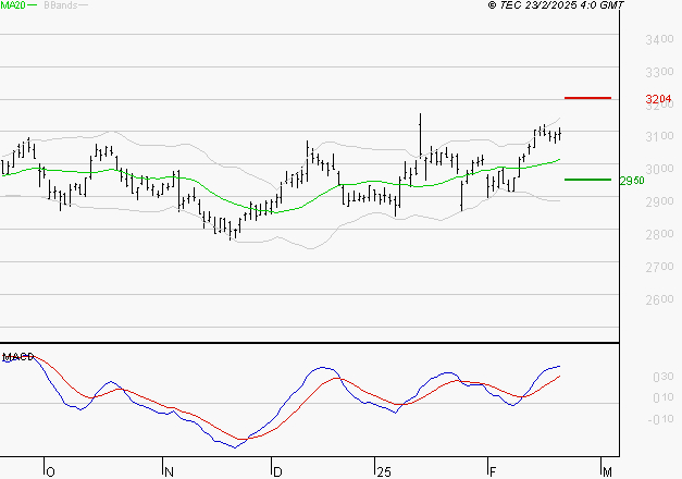 BUREAU VERITAS : Les signaux haussiers sont intacts