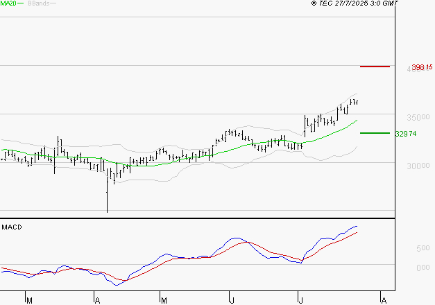 VIRBAC SA : Les signaux haussiers sont intacts
