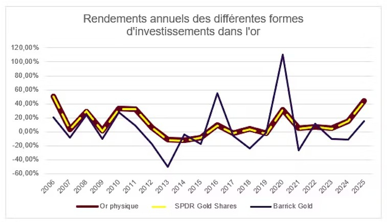 Comparaison des rendements annuels de l'or physique et de l'or papier. (source : LSEG, calcul de l'auteur)