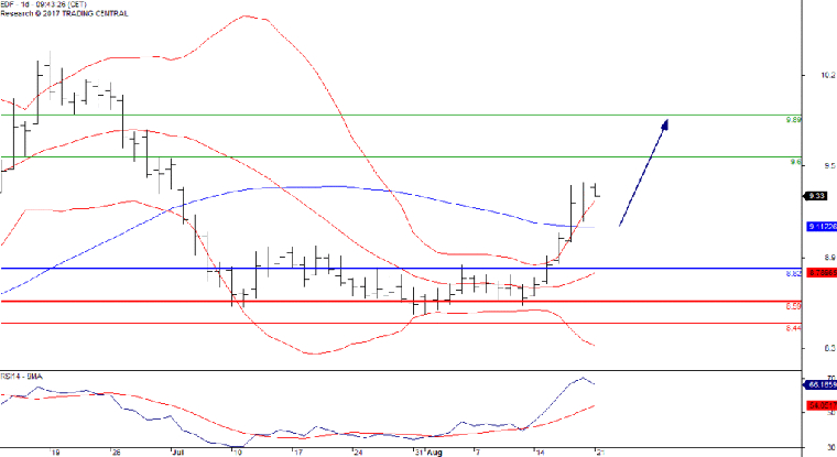 L'analyse technique d'EDF. (© Trading Central)