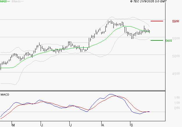 COVIVIO : Les signaux haussiers sont intacts