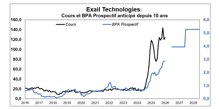 Source : Factset et Phiadvisor Valquant