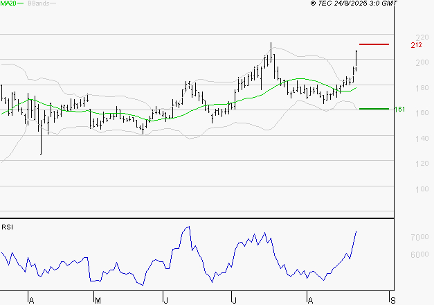 SOLUTIONS 30 SE : Risque de correction sous les résistances
