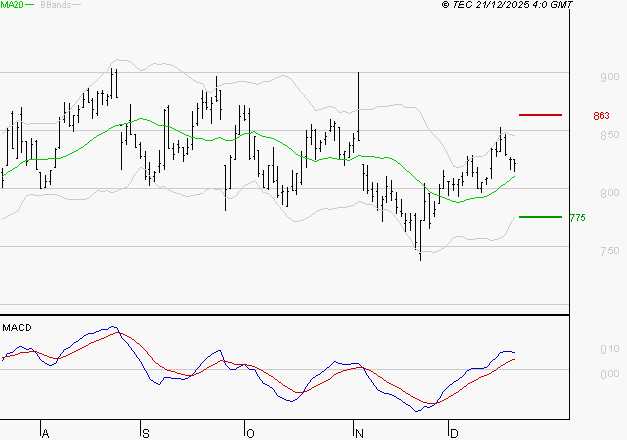 BENETEAU : Les signaux haussiers sont intacts