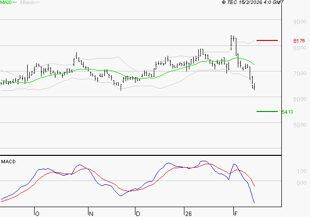 ALTEN : La tendance baissière peut reprendre