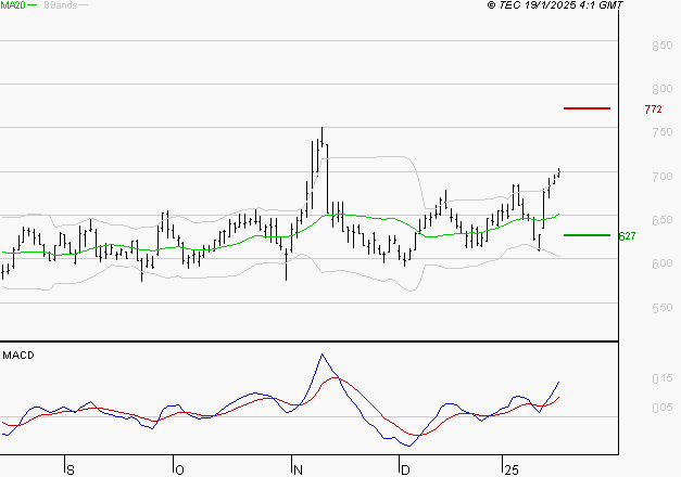 AYVENS : Le mouvement reste haussier