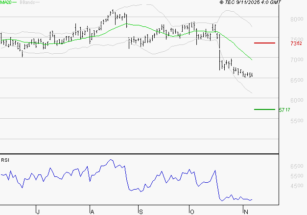 BNP PARIBAS : Baissier mais survendu