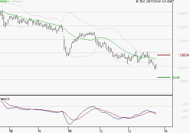ALTEN : Sous les résistances, une consolidation est probable