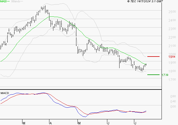 STELLANTIS (Paris) : Retour possible sur les supports