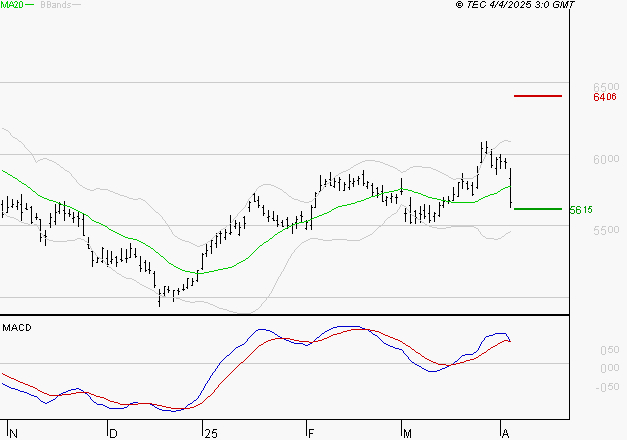 TOTALENERGIES : La consolidation peut se poursuivre