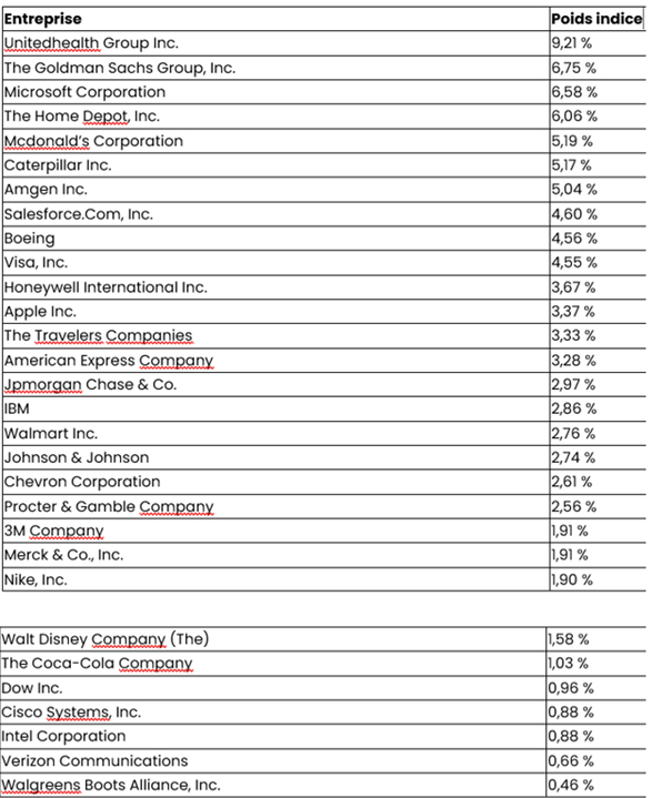 L’indice Dow Jones reflète non seulement la santé économique des États-Unis mais aussi les tendances mondiales.