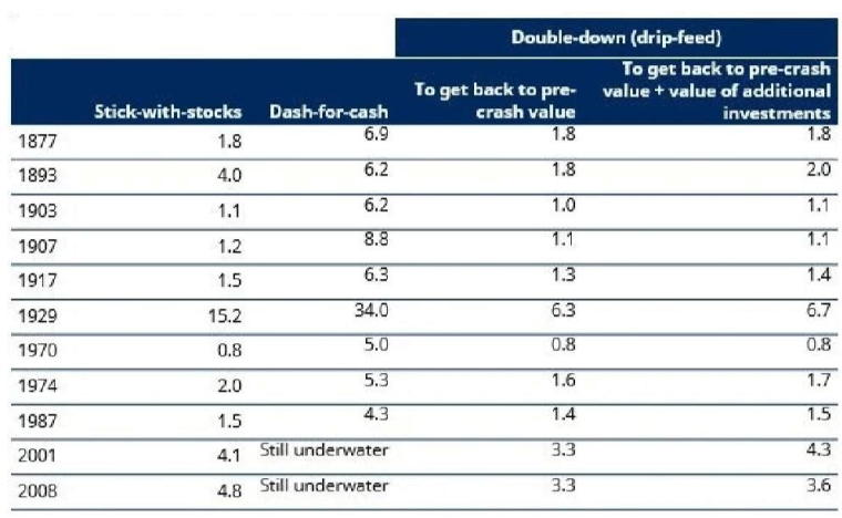 Source : Federal Reserve Bank of St. Louis, Robert Shiller, Schroders. Les données des marchés actions concernent l’indice S&P 500. Rendement mensuel des liquidités 1934-2020 basé sur les bons du Trésor à 3 mois, taux du marché secondaire ; 1920-1934 basé sur les rendements des titres américains à court terme ; 1871-1920 basé sur le taux d’intérêt à 1 an. Les données pour la période 1871-1920 ne sont disponibles qu’annuellement, de sorte qu’un rendement constant des liquidités a été supposé pour tous les mois de cette période. Les autres données sont mensuelles. Toutes les analyses reposent sur des montants nominaux.