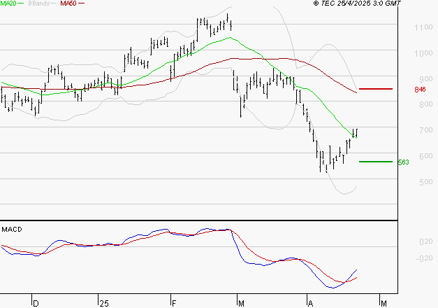 FORVIA SE : Attendre un test du support