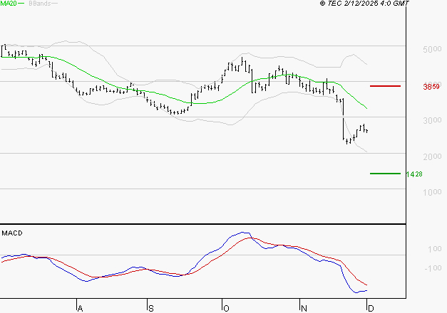 SOITEC : La tendance baissière peut reprendre