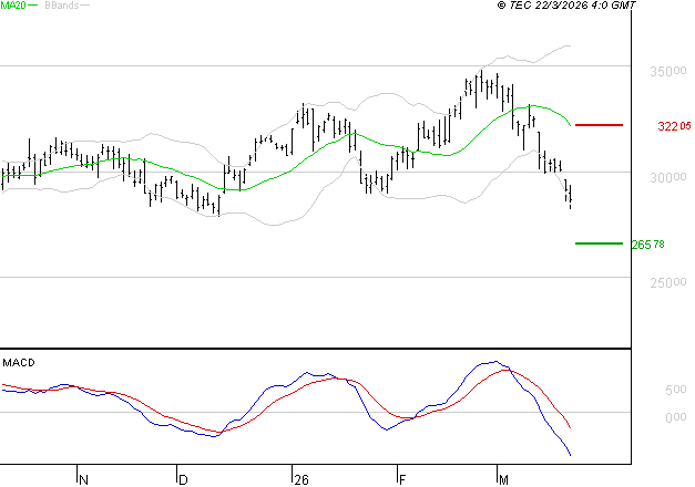 GE AEROSPACE : Sous les résistances, une consolidation est probable