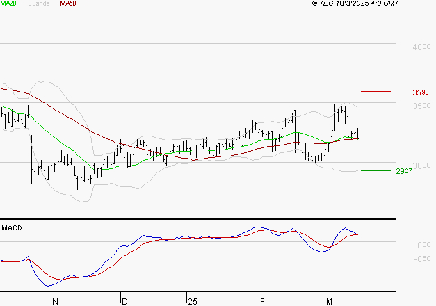 EDENRED : Opportunité technique