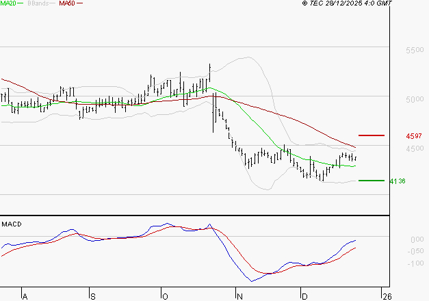 SODEXO SA : Peu de risque à moyen terme