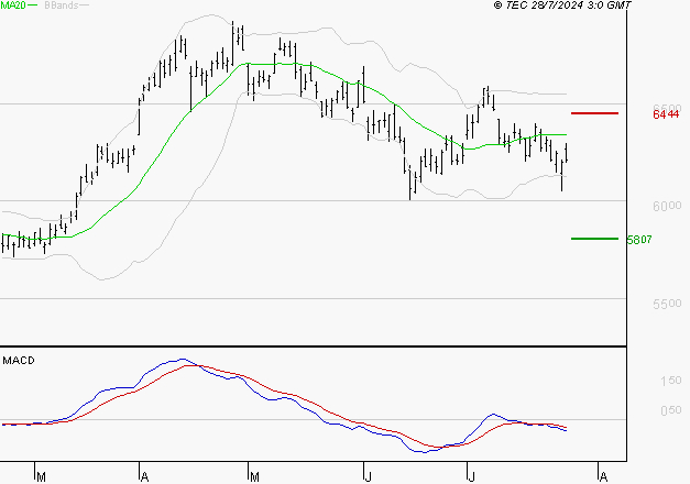 TOTALENERGIES : Sous les résistances, une consolidation est probable