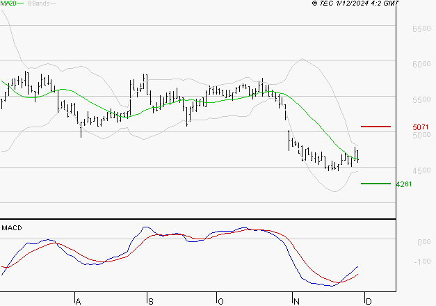 WAVESTONE : Attendre un test du support