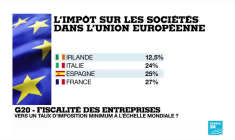 Fiscalité des entreprises : vers un taux d’imposition minimum à l’échelle mondiale ?