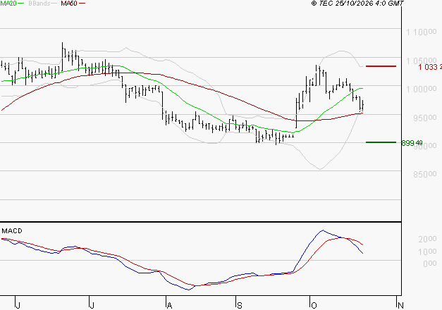 COMPAGNIE DE L'ODET : Une consolidation vers les supports est probable