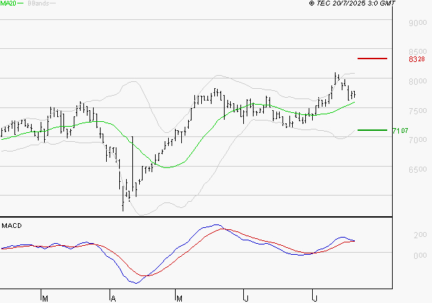 PEUGEOT INVEST : Le mouvement reste haussier