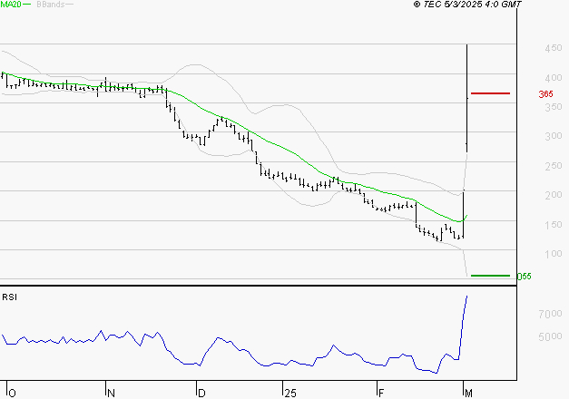 EUTELSAT : Risque de correction sous les résistances