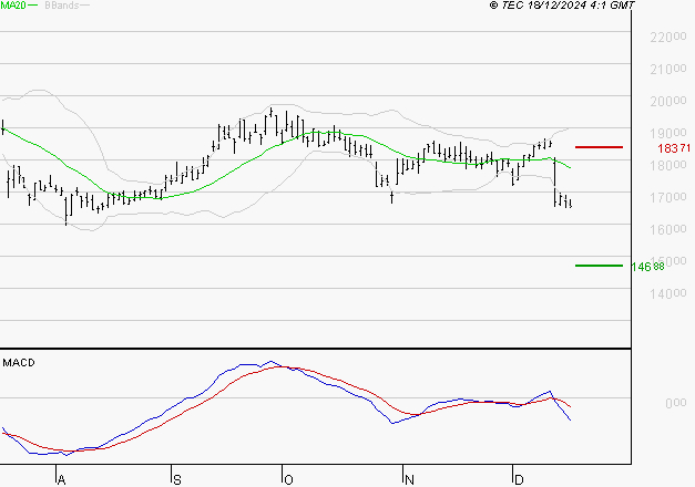 SOPRA : La tendance baissière peut reprendre