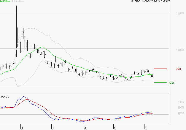 X-FAB : Une consolidation vers les supports est probable
