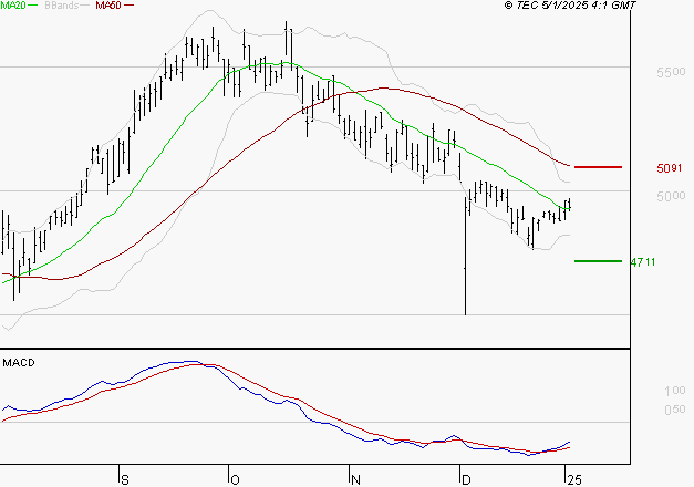 COVIVIO : Retour possible sur les supports