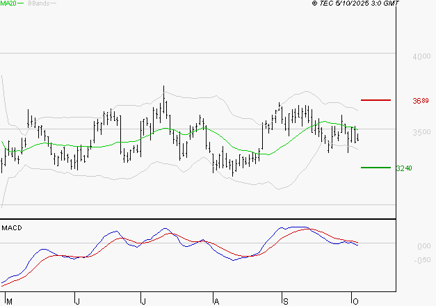 SCHLUMBERGER : Sous les résistances, une consolidation est probable