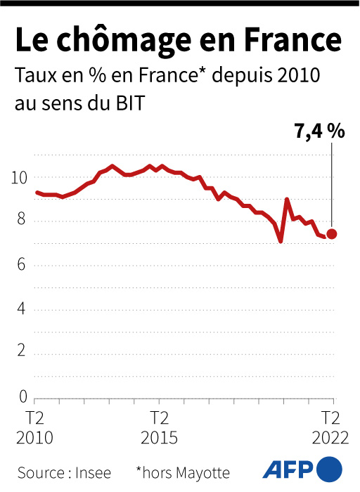 Evolution du taux de chômage au sens du Bureau international du travail (BIT) en France depuis le 2e trimestre 2010, jusqu'au T2 2022 ( AFP / )