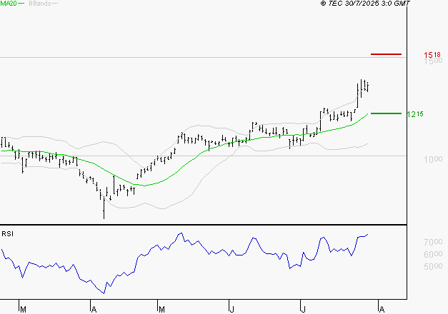 OPMOBILITY : Risque de correction sous les résistances