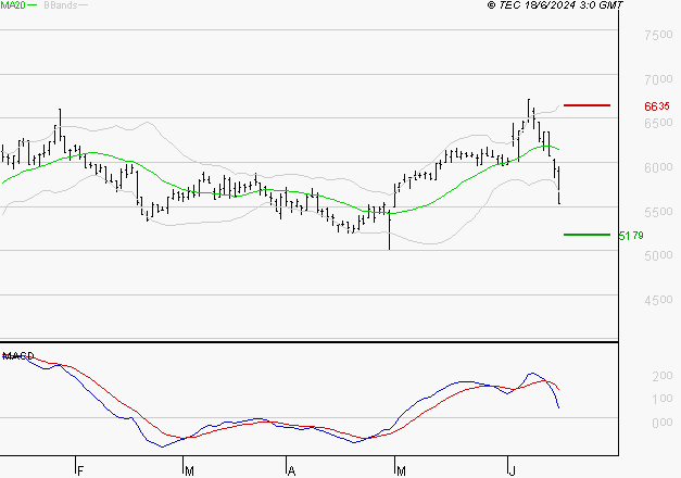 WAVESTONE : Une consolidation vers les supports est probable