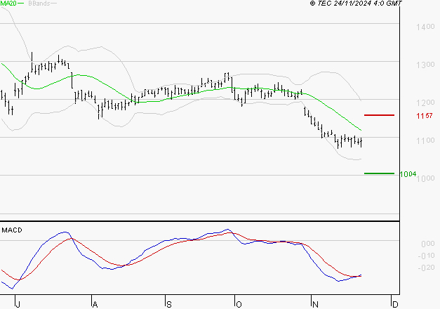 M6 : Attendre un test du support