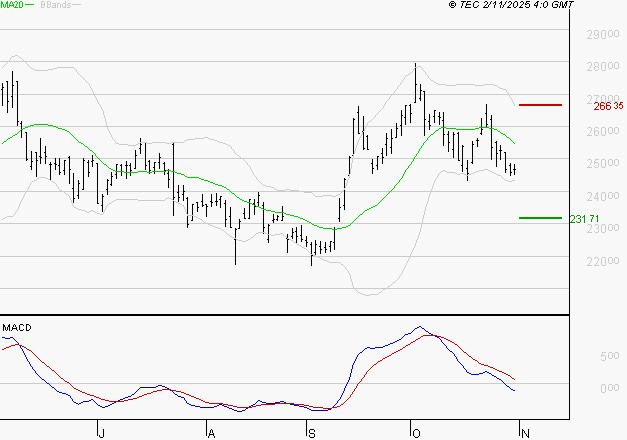 THALES : La tendance baissière peut reprendre