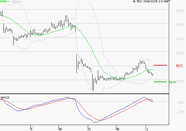 SODEXO SA : La tendance baissière peut reprendre