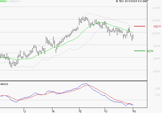 SANOFI : Sous les résistances, une consolidation est probable