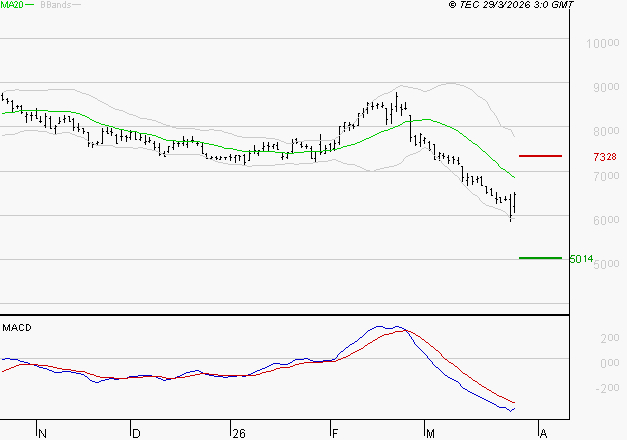 PERNOD RICARD : La tendance baissière peut reprendre