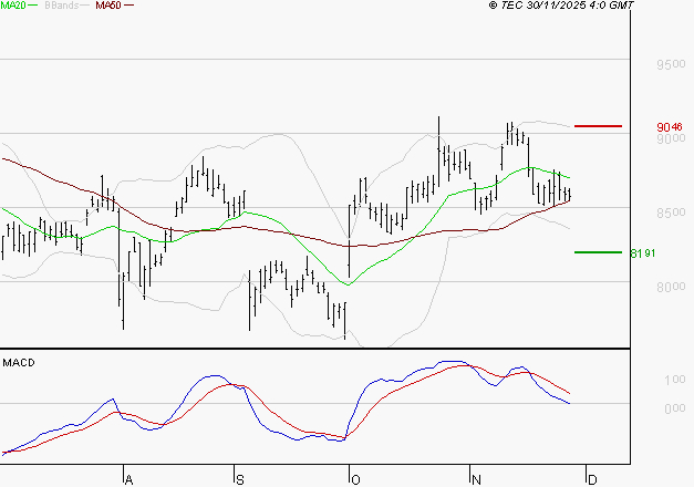 SANOFI : Sous les résistances, une consolidation est probable