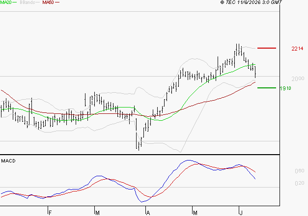 EDENRED : Une consolidation vers les supports est probable